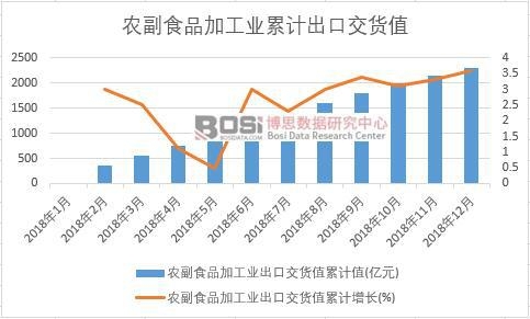 農副食品加工業出口交貨值累計值