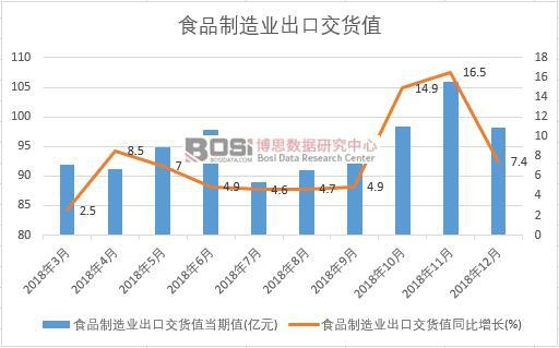 2018年中國食品制造業出口交貨值數據月度統計