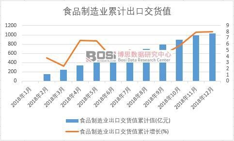 食品制造業出口交貨值累計值