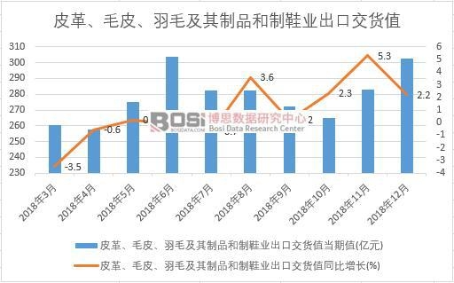 2018���Ї�(gu��)Ƥ�ëƤ����ë������Ʒ����Ь�I(y��)���ڽ�؛ֵ��(sh��)��(j��)�¶Ƚy(t��ng)Ӌ(j��)