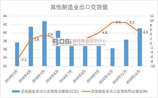 2018年中國其他制造業出口交貨值數據月度統計