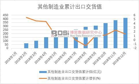 其他制造業出口交貨值累計值