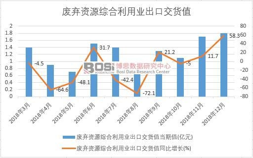 2018年中國廢棄資源綜合利用業(yè)出口交貨值數(shù)據(jù)月度統(tǒng)計