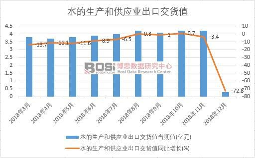 2018年中國水的生產(chǎn)和供應(yīng)業(yè)出口交貨值數(shù)據(jù)月度統(tǒng)計