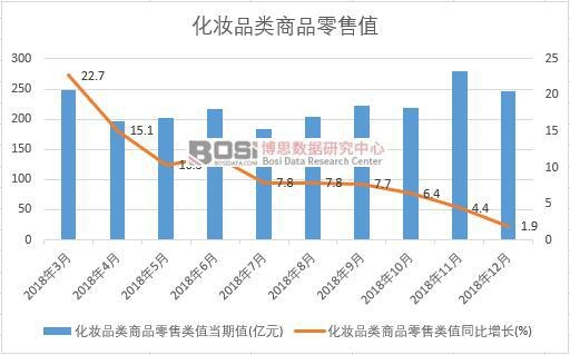 2018年中國化妝品類商品零售值月度統(tǒng)計