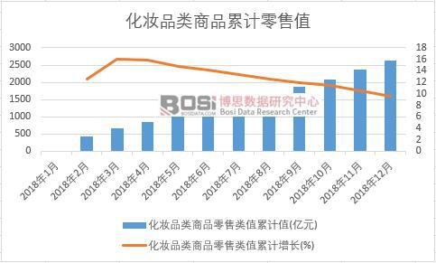 化妝品類商品零售類值累計值