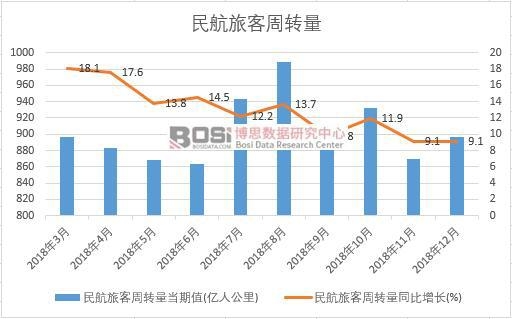 2018年中國民航旅客周轉(zhuǎn)量月度統(tǒng)計