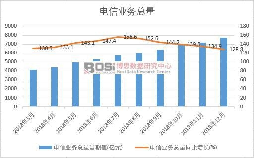 2018年中國電信業務總量月度統計