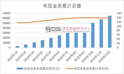 電信業務總量累計值