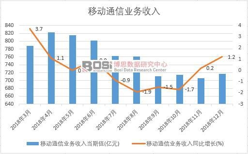 2018年中國移動通信業務收入月度統計