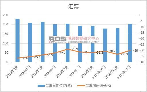 2018年中國匯票月度統(tǒng)計(jì)
