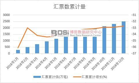 匯票累計(jì)值