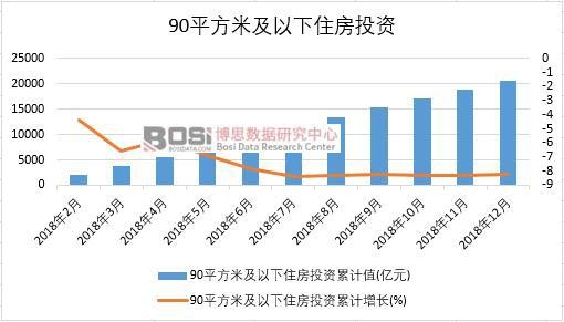 2018年中國90平方米及以下住房投資月度統計
