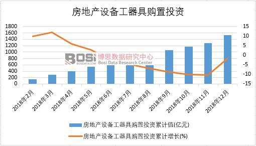 2018年中國房地產設備工器具購置投資月度統計