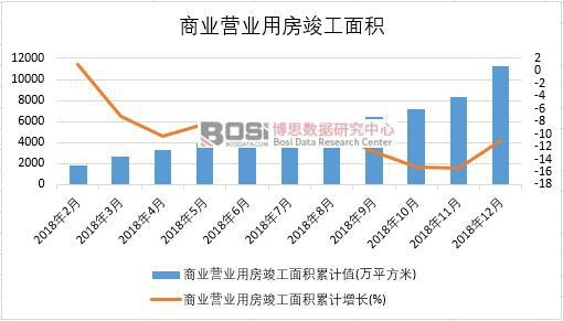 2018年中國商業(yè)營業(yè)用房竣工面積月度統(tǒng)計