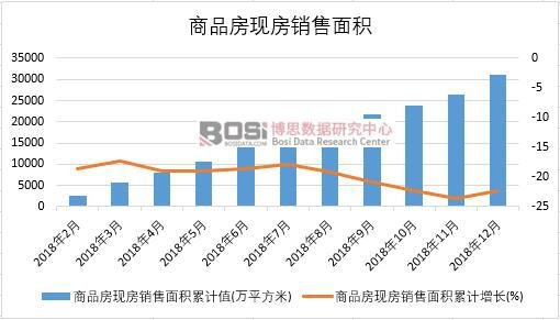 2018年中國商品房現(xiàn)房銷售面積月度統(tǒng)計