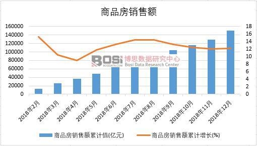 2018年中國商品房銷售額月度統計