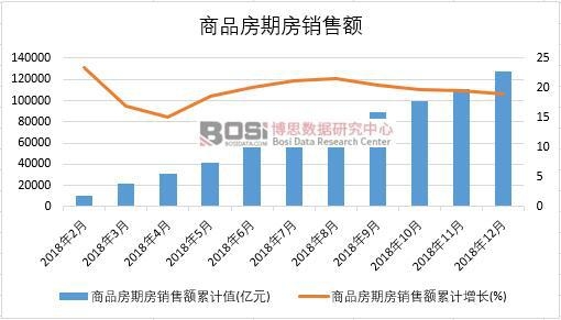 2018年中國商品房期房銷售額月度統計