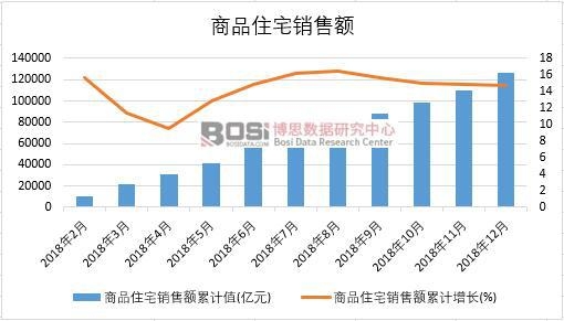 2018年中國商品住宅銷售額月度統計