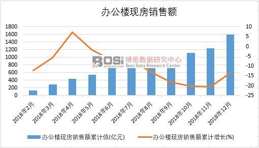 2018年中國辦公樓現房銷售額月度統計