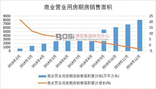 2018年中國商業營業用房期房銷售面積月度統計