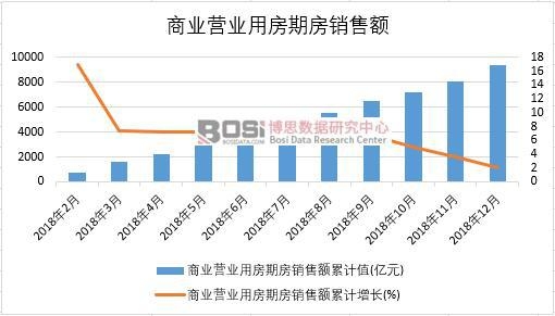 2018年中國商業營業用房期房銷售額月度統計