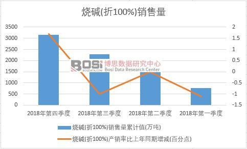 2018年中國燒堿(折100%)銷售量季度統(tǒng)計