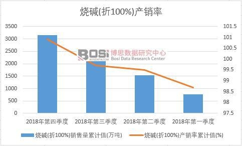 燒堿(折100%)產(chǎn)銷率累計值