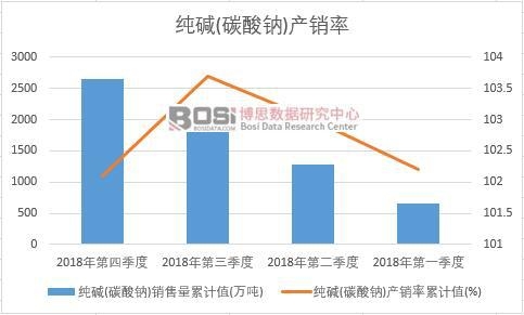 純堿(碳酸鈉)產銷率累計值