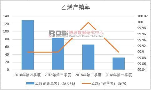 乙烯產(chǎn)銷率累計值
