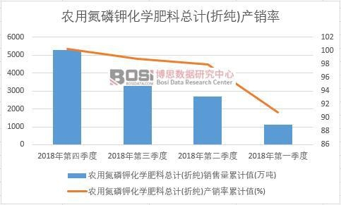 農(nóng)用氮磷鉀化學肥料總計(折純)產(chǎn)銷率累計值