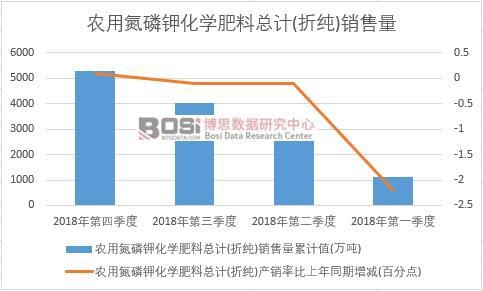 2018年中國農(nóng)用氮磷鉀化學肥料總計(折純)銷售量季度統(tǒng)計
