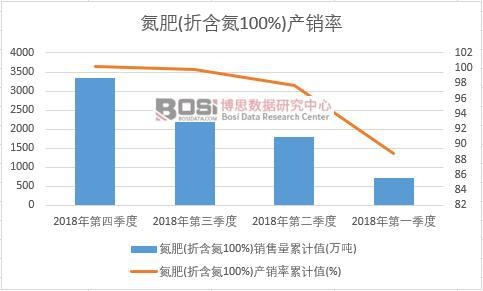 氮肥(折含氮100%)產銷率累計值