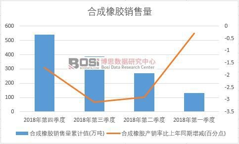 2018年中國合成橡膠銷售量季度統計