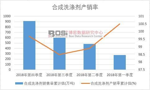 合成洗滌劑產(chǎn)銷率累計值