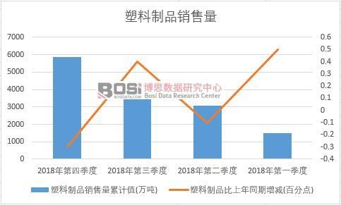 2018年中國(guó)塑料制品銷售量季度統(tǒng)計(jì)