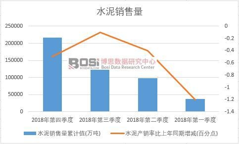 2018年中國水泥銷售量季度統計