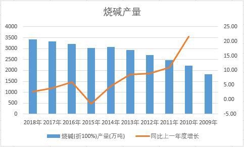 中國燒堿近十年產(chǎn)量數(shù)據(jù)統(tǒng)計