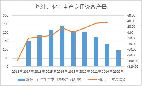 中國煉油、化工生產專用設備近十年產量數據統計