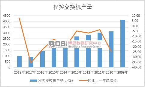 中國(guó)程控交換機(jī)近十年產(chǎn)量數(shù)據(jù)統(tǒng)計(jì)