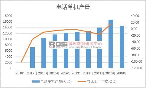中國電話單機近十年產量數據統計
