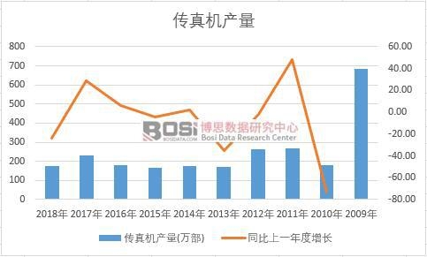 中國傳真機(jī)近十年產(chǎn)量數(shù)據(jù)統(tǒng)計(jì)