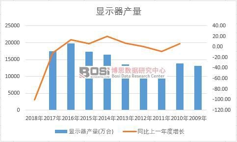中國顯示器近十年產量數據統計