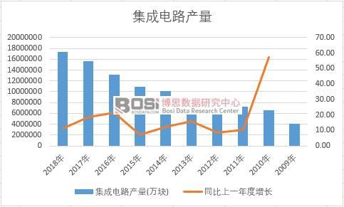中國集成電路近十年產量數據統計