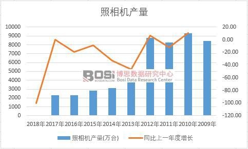 中國照相機(jī)近十年產(chǎn)量數(shù)據(jù)統(tǒng)計