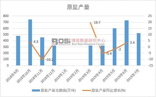 2019年上半年中國(guó)原鹽產(chǎn)量數(shù)據(jù)統(tǒng)計(jì)