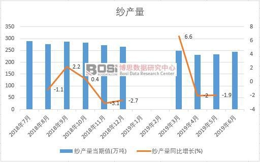 2019年上半年中國紗產量數據統計