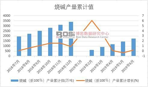 燒堿(折100%)產量累計值