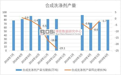 2019年上半年中國合成洗滌劑產量數據統計