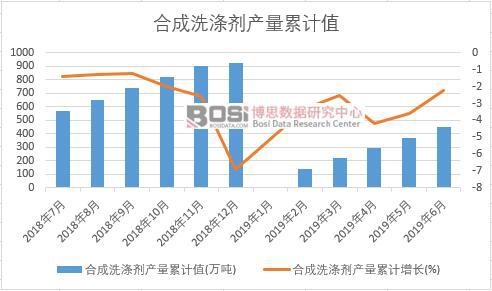 合成洗滌劑產量累計值